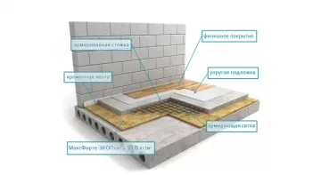 Звукоизоляция пола: Плавающая стяжка Усиленная с ЭКОплита Floor МАКСФОРТЕ